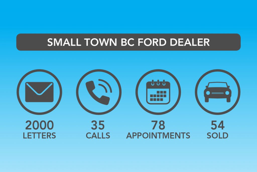 Case-Study-LinkedIn-ad-WEB-Version-4 Small Town Bc Ford Dealer